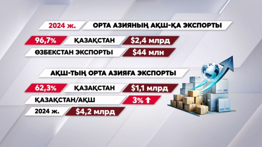 АҚШ-пен сауда айналымы 3%-ға өсті