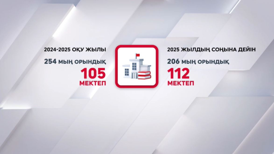 Биыл 112 жаңа мектеп пайдалануға беріледі