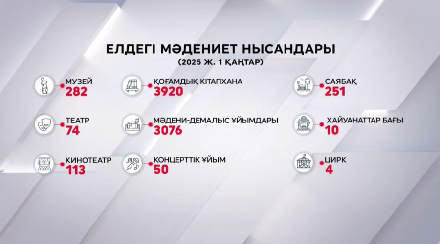 Елде мәдениет ошақтары көбейіп келеді