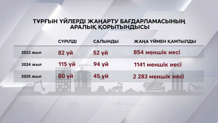 Еліміздегі тұрғын үй қорының жай-күйі