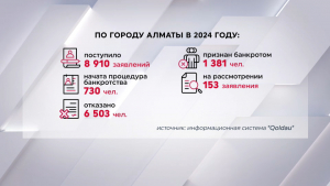 На алматинцев приходится большая доля банкротств в Казахстане