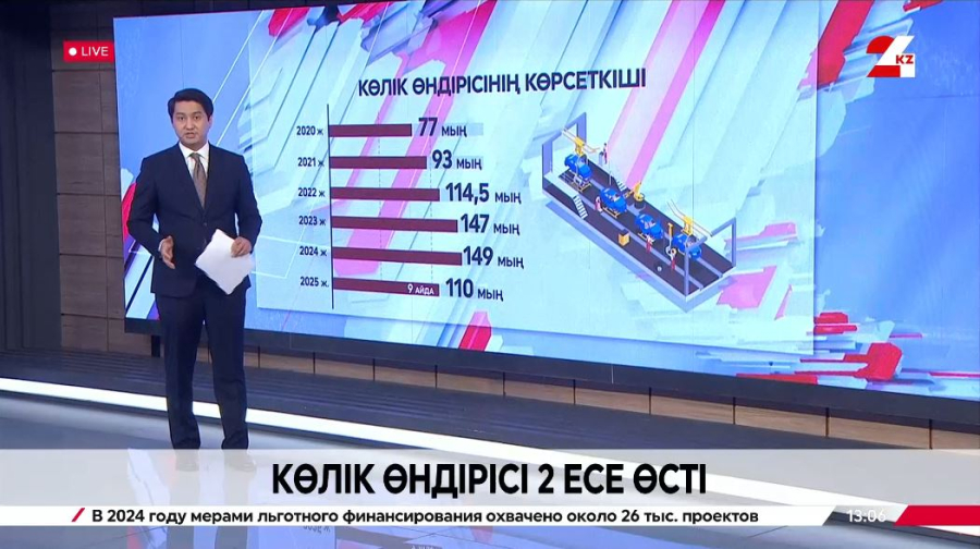 Көлік өндірісі екі есе өсті