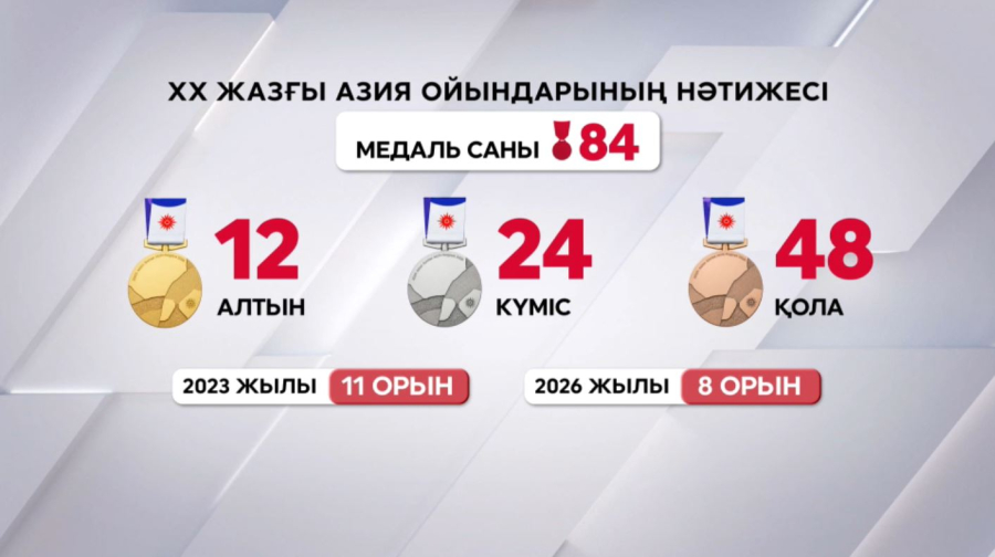 Азиада-2026: ұлттық құрама жалпы есепте сегізінші орында