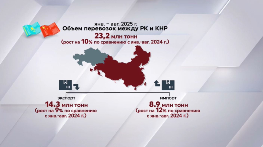 Железнодорожные грузоперевозки между РК и КНР превысили 23 млн тонн
