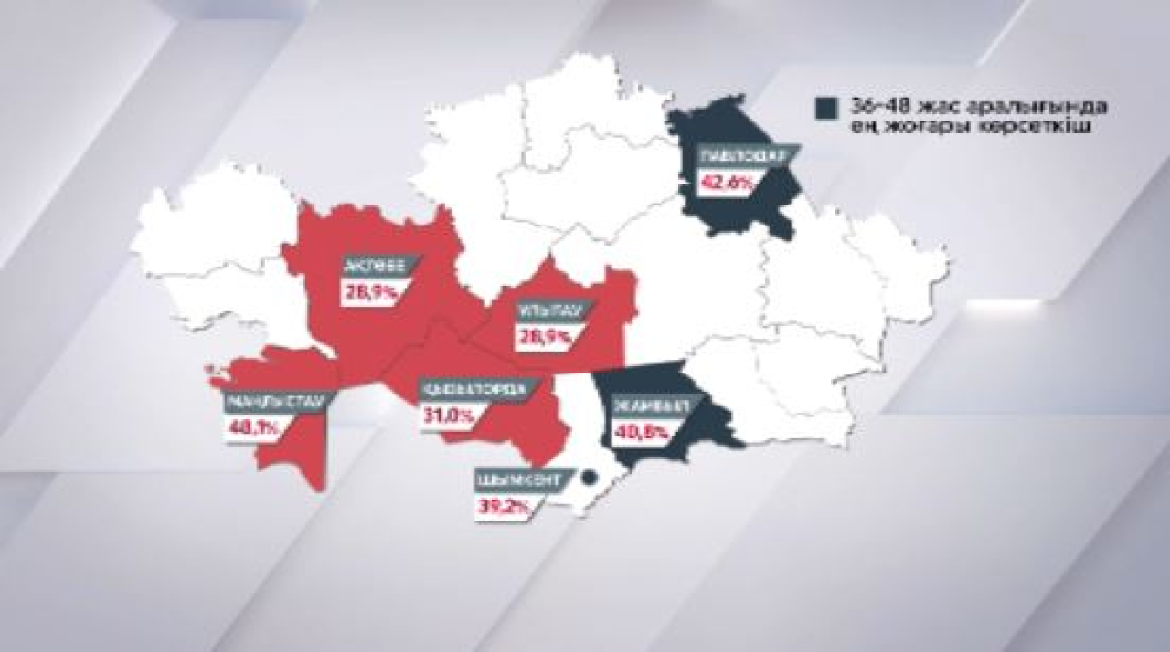 Қазақстандықтардың 47,7 %-ы спортпен шұғылданады