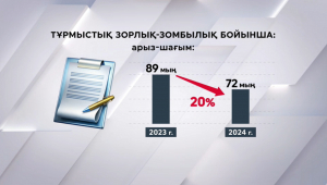 Бүгін зорлық-зомбылыққа қарсы белсенділіктің 16 күні аяқталады