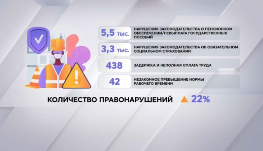 11 тысяч работодателей в Казахстане привлекли к ответственности