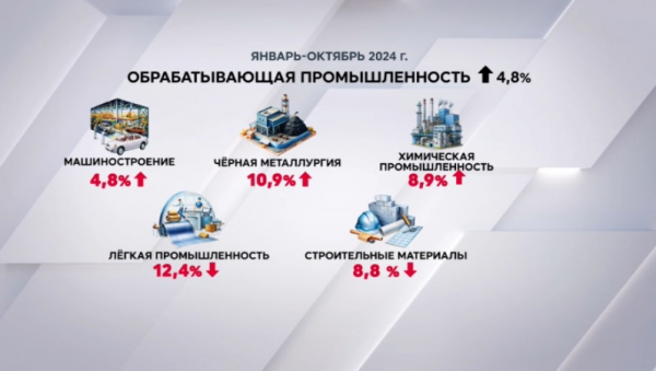 Обрабатывающая промышленность Казахстана показывает стабильный рост