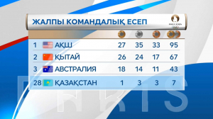 Олимпиада күнделігі: 13-ші жарыс күні қандай нәтижелер тіркелді?