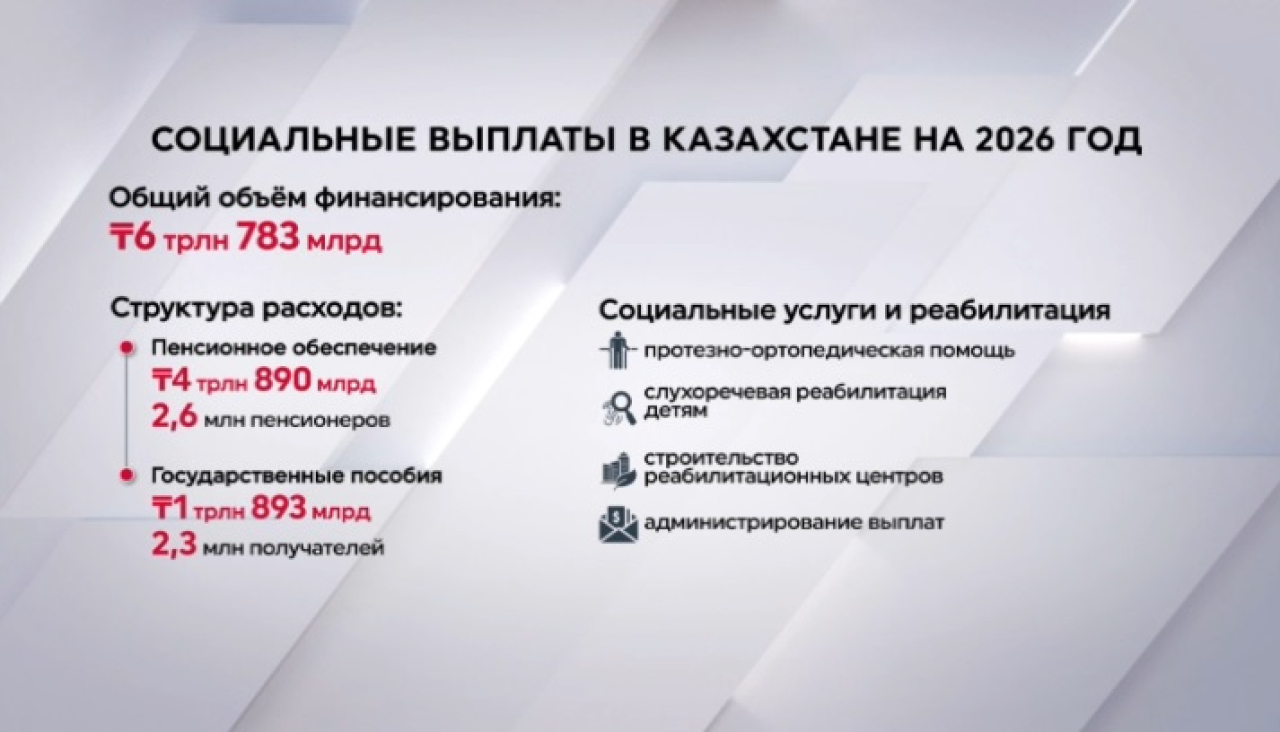 ₸6,8 трлн направят на социальные выплаты в 2026 году