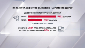 2,5 тысячи дефектов выявили на ремонтируемых дорогах