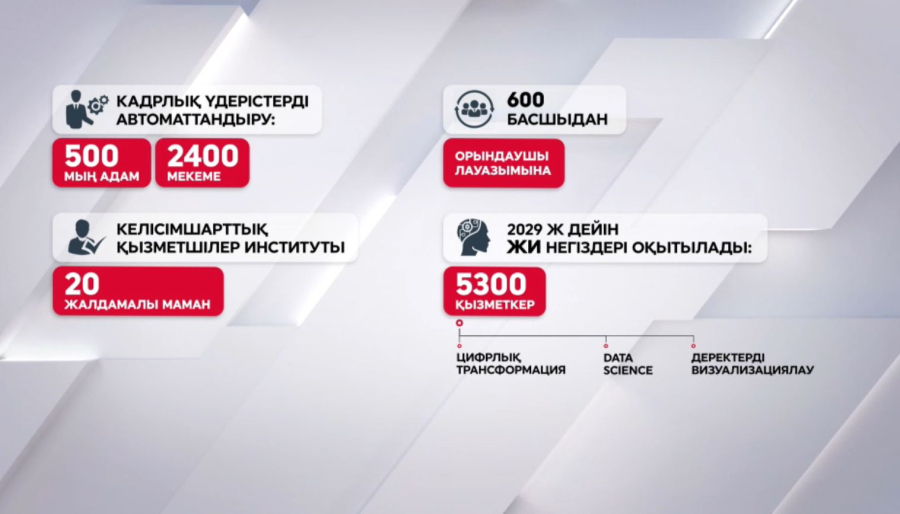 Мемлекеттік қызметке Ai Qyzmet бағдарламасы енгізіліп жатыр