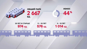 Средний износ пассажирских вагонов составил 44%