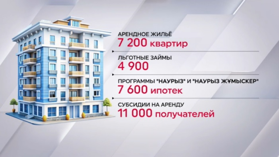 В этом году более 7 тысяч арендных квартир получили казахстанцы