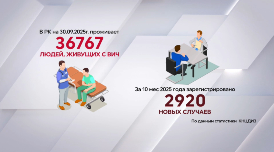 Свыше 36 тысяч человек в Казахстане живут с ВИЧ