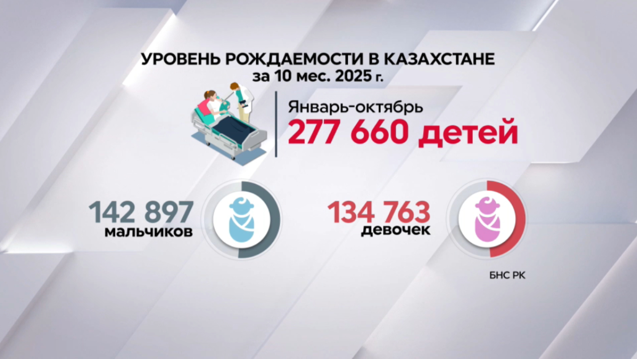 Казахстанцы всё чаще откладывают рождение детей