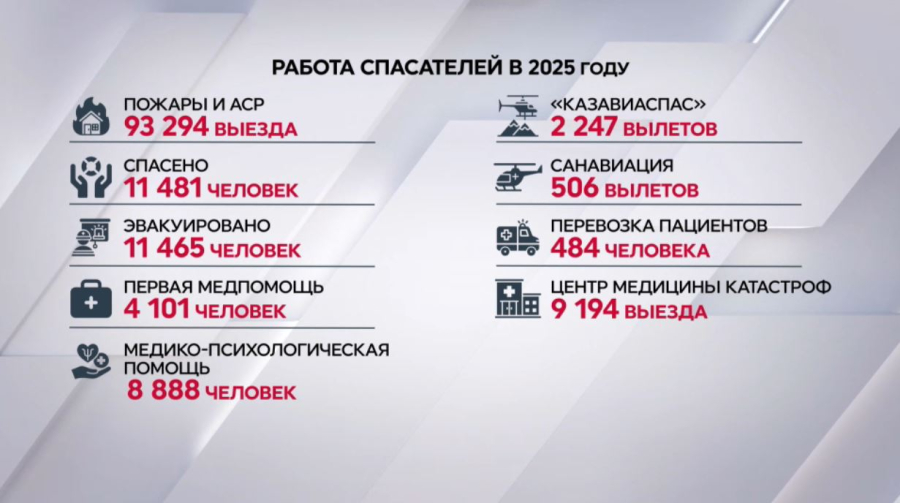 Тысячи спасённых жизней: МЧС подвело итоги работы