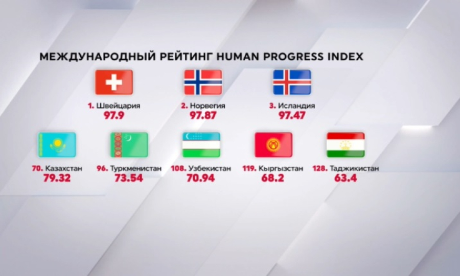 Казахстан лидирует по качеству жизни в Центральной Азии