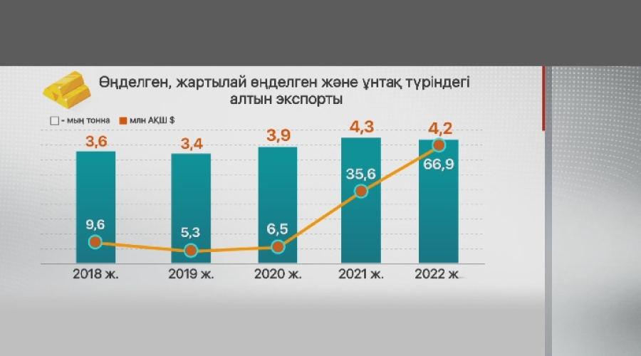 Алтынды сыртқа сатудан түсетін табыс көбейді