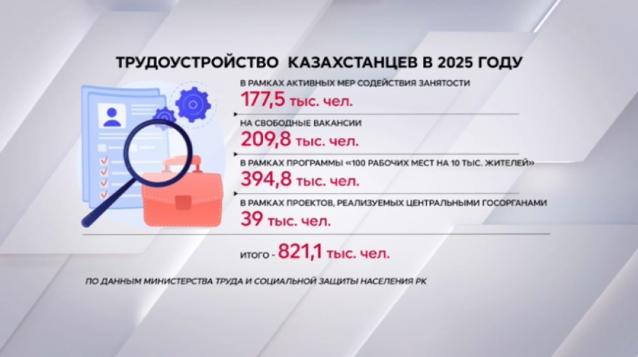 Свыше 820 тысяч казахстанцев нашли работу с начала года