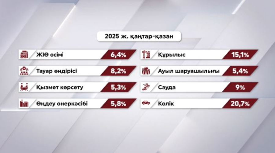 Ел экономикасы 6,4 пайызға өсті