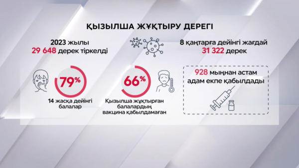 31 мыңнан астам адам қызылша жұқтырды