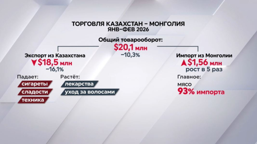 $20 млн превысил товарооборот между Казахстаном и Монголией