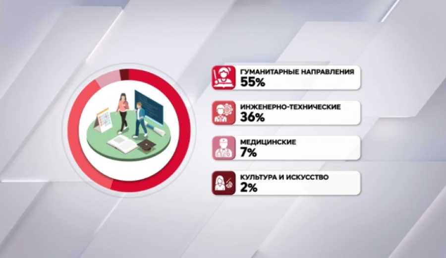 «Болашак»: 13 тысяч казахстанцев прошли обучение за рубежом