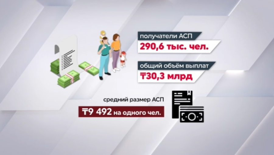 Число получателей АСП значительно сократилось в Казахстане