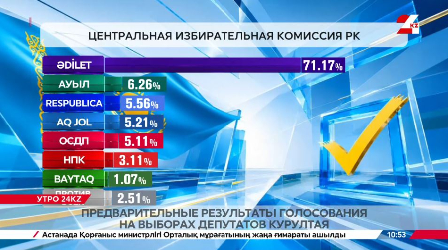 Предварительные результаты голосования на выборах депутатов Курултая. Брифинг