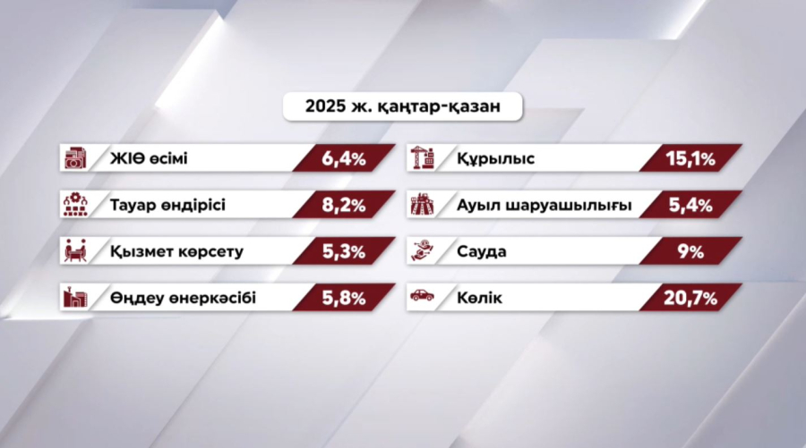 Ел экономикасы 6,4% өсті