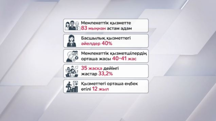Мемлекеттік қызметте 83 мыңнан астам адам жұмыс істейді