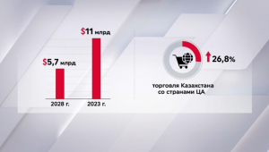 Товарооборот между странами Центральной Азии достиг $11 млрд