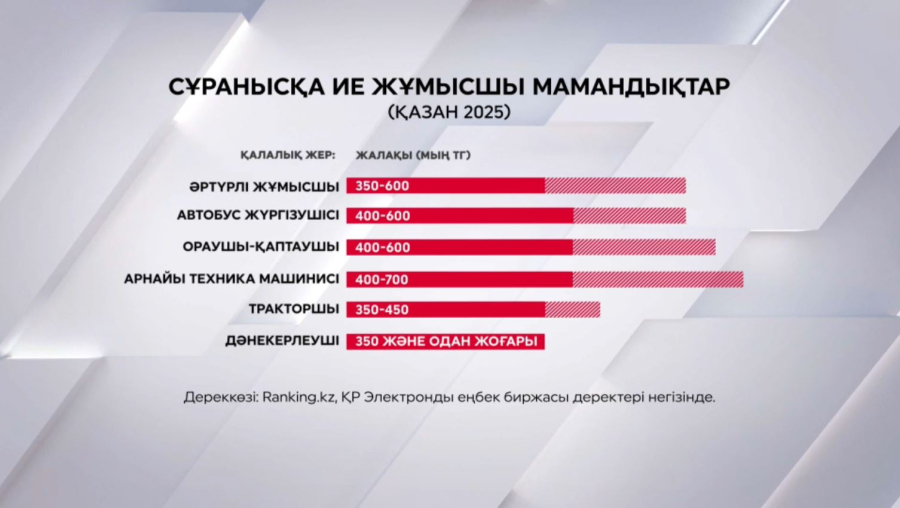 Жұмыссыздық деңгейі төмендеді