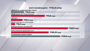 Кайрат Сатыбалды вернул государству 732,8 млрд тенге