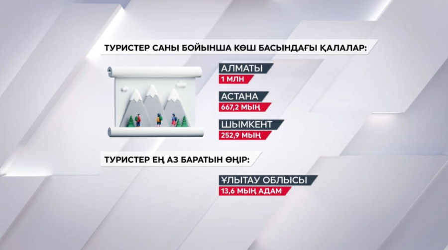 Туристер саны бойынша Алматы көш бастап тұр