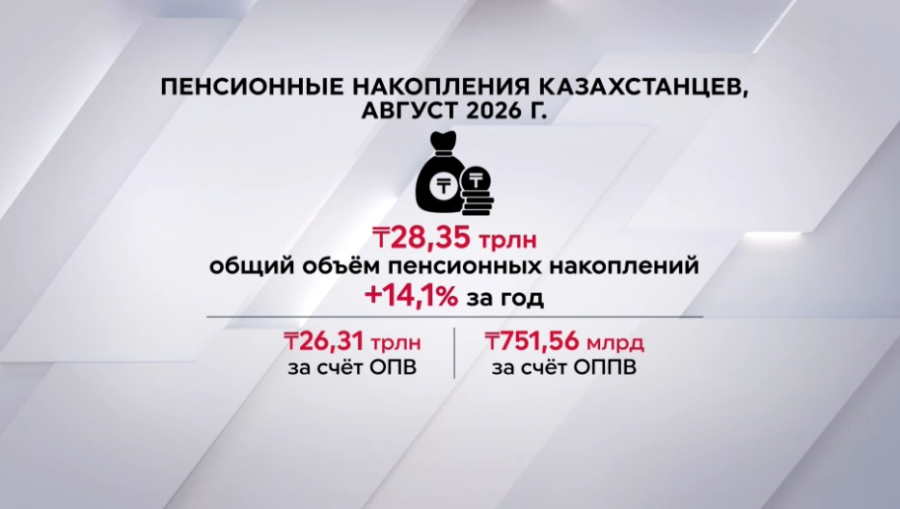 На ₸3,5 трлн выросли пенсионные накопления казахстанцев