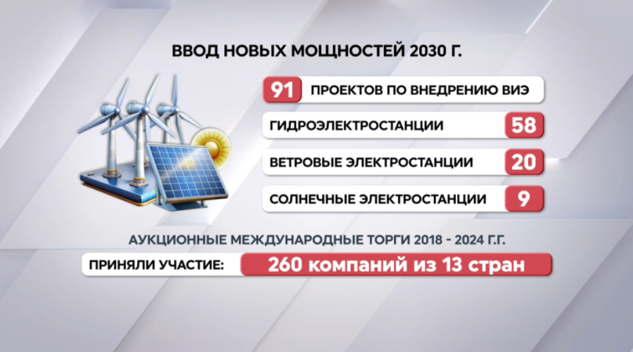 Доля ВИЭ в энергосистеме страны достигла 7%
