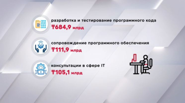 Почти на ₸1,5 трлн оказали услуги IT-компании в Казахстане