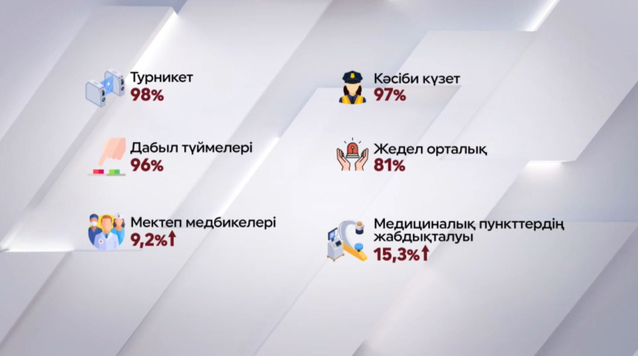 Мектеп медбикелерінің саны 9,2 пайызға өсті
