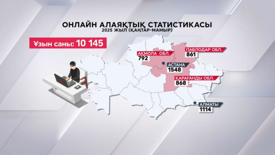 Биыл елде онлайн алаяқтықтың 10 мыңнан астам дерегі тіркелді