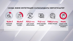 Елімізде жарты жылда ішкі тауар айналымы ₸28 трлн болды