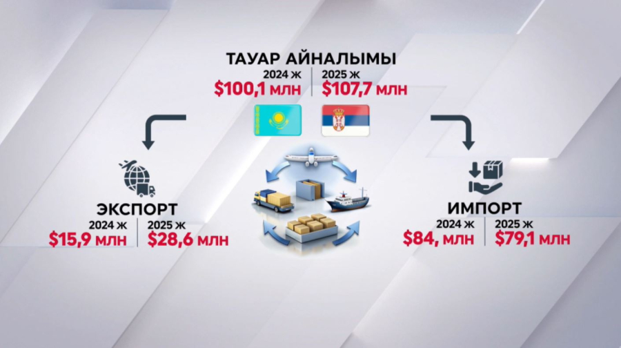 Қазақ-серб арасында алыс-беріс көбейді