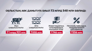 Биыл Атырау облысының агроөнеркәсіп кешенін дамыту үшін ₸3,5 млн бөлінді