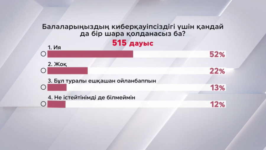 Ата-аналар балаларына арнайы SIM-карта алуға дайын ба?