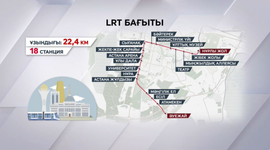Елордадағы LRT желісінің ұзындығы - 22,4 шақырым