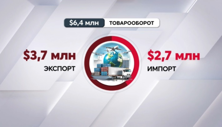 Товарооборот между Казахстаном и Иорданией достиг $6,4 млн