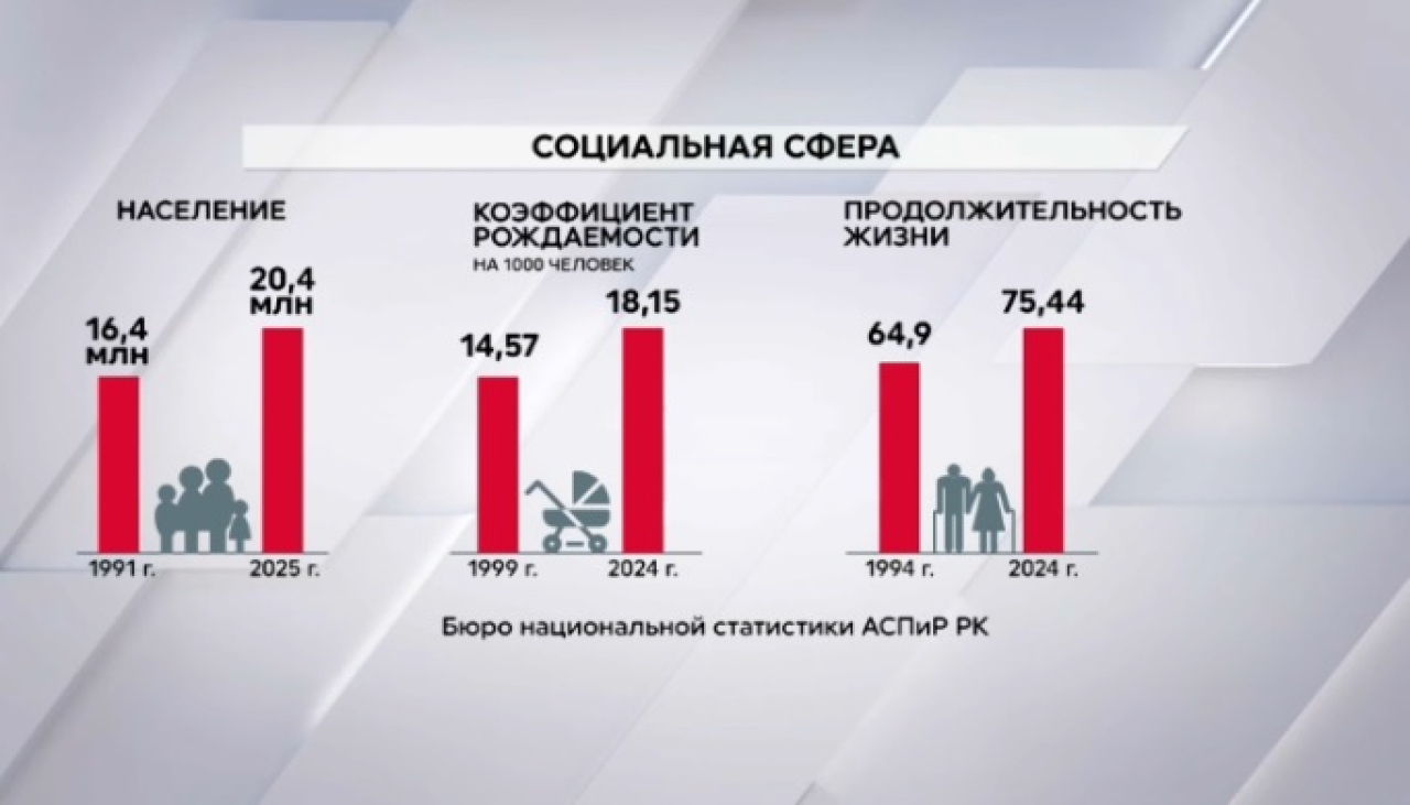 Социальное развитие Казахстана