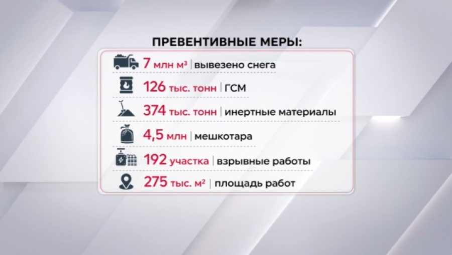 Более 7 млн кубометров снега вывезли из населенных пунктов