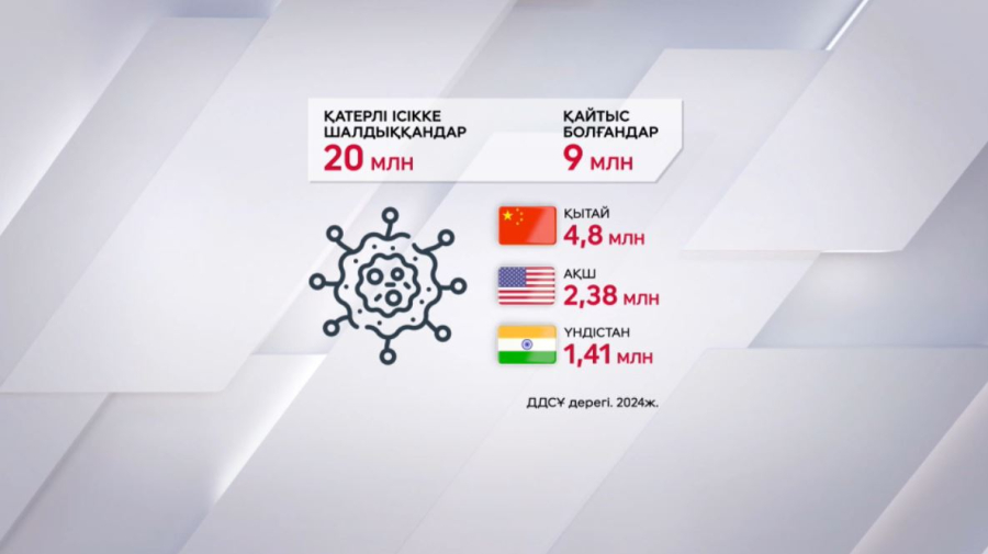 Әлемді обыр жайлап барады